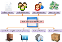 Nâng cao hiệu quả bán hàng với phần mềm bán hàng Thăng Long